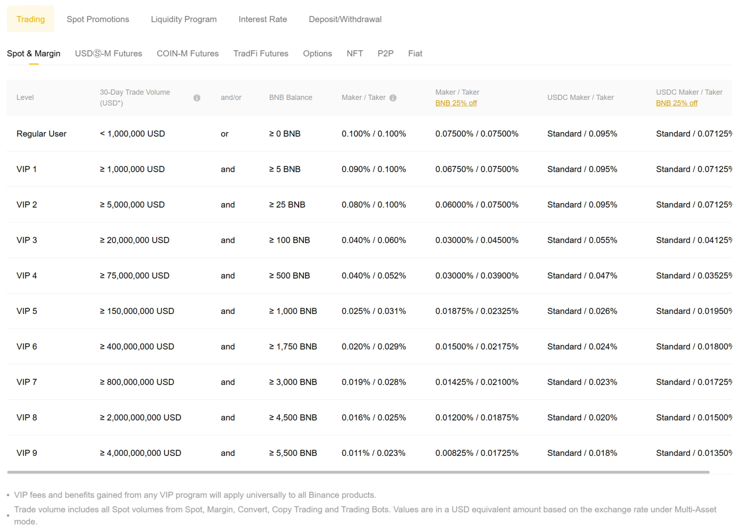 Binance spot trading interface and cryptocurrency withdrawal fee schedule