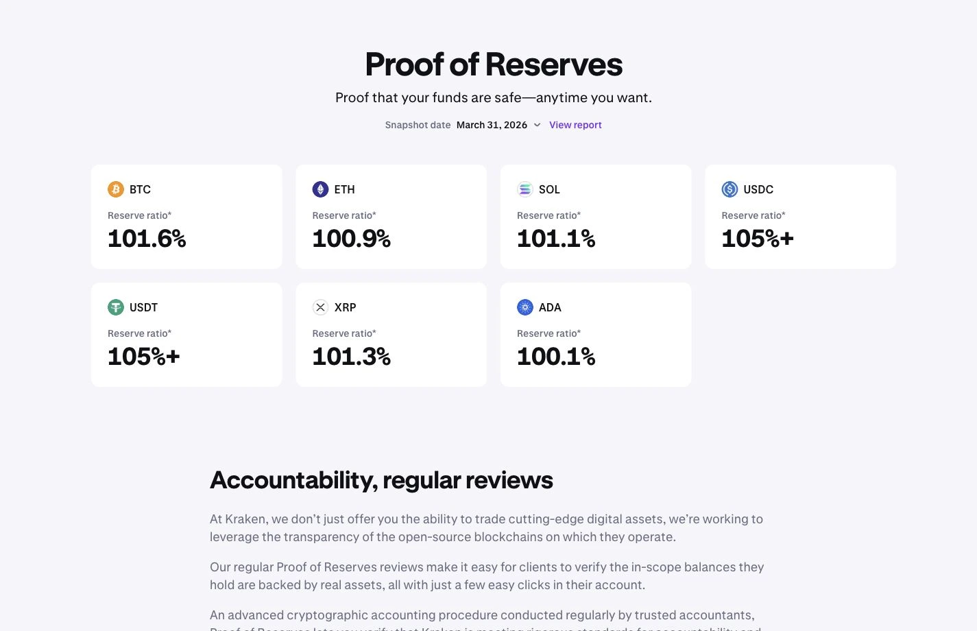 Kraken proof of reserves page showing March 31 2026 reserve ratios for seven assets