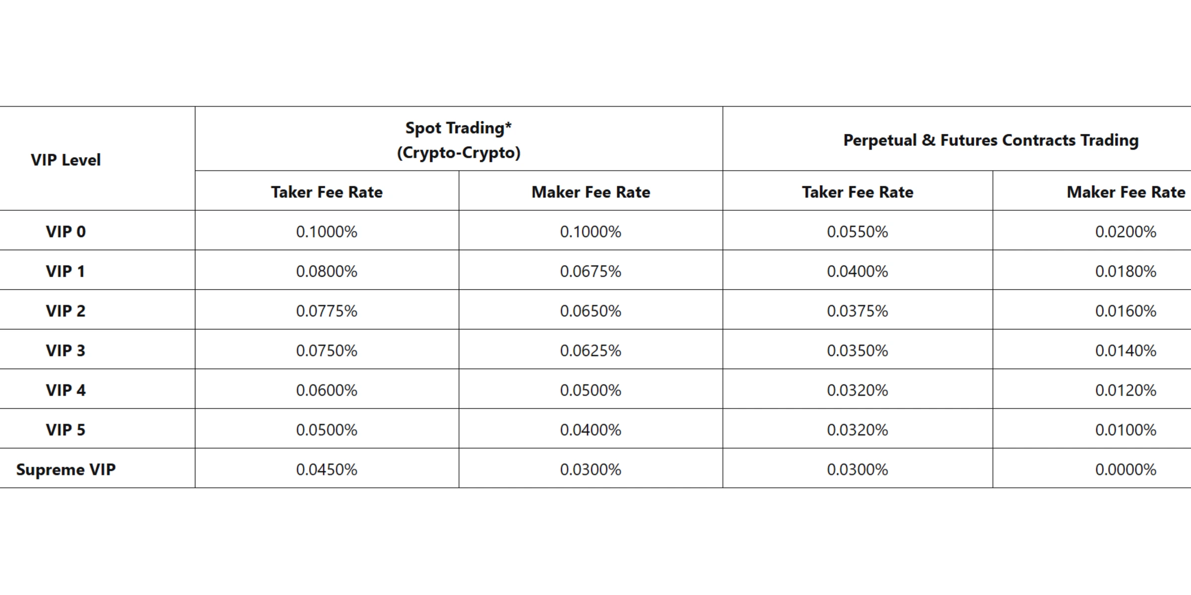 Bybit trading fee schedule showing spot and derivatives maker-taker rates by VIP tier
