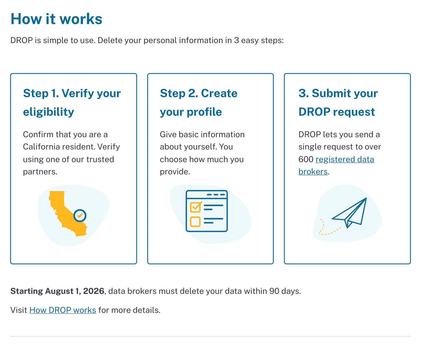 California DROP official page showing one request to over 600 brokers and the 90-day deletion timeline
