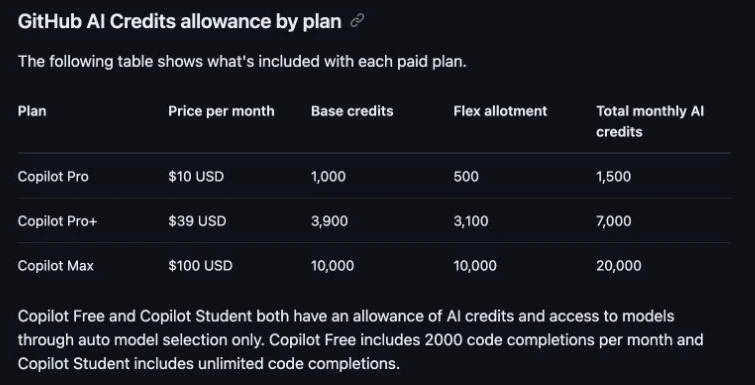 GitHub Docs table listing Copilot Pro, Pro Plus, and Max monthly AI credit allowances