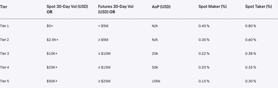 Kraken cross-platform fee table showing Tier 1 through Tier 3 spot maker and taker rates