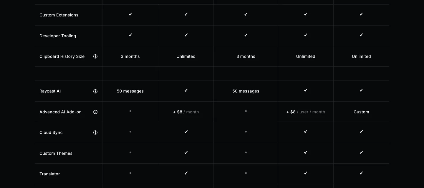 Raycast pricing table row showing clipboard history size as three months on free plans and unlimited on paid plans