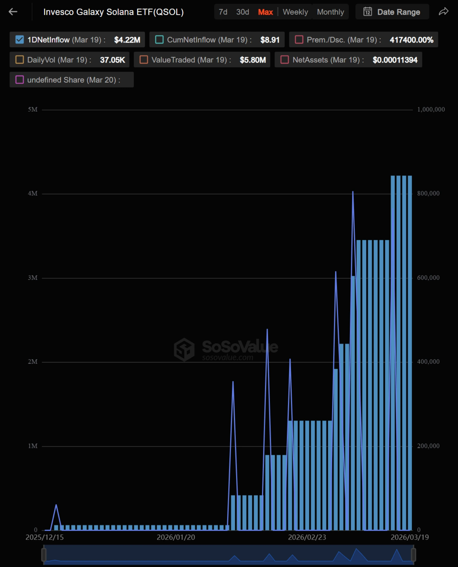 Solana ETF daily inflow chart showing $17.81 million spike on March 17 2026